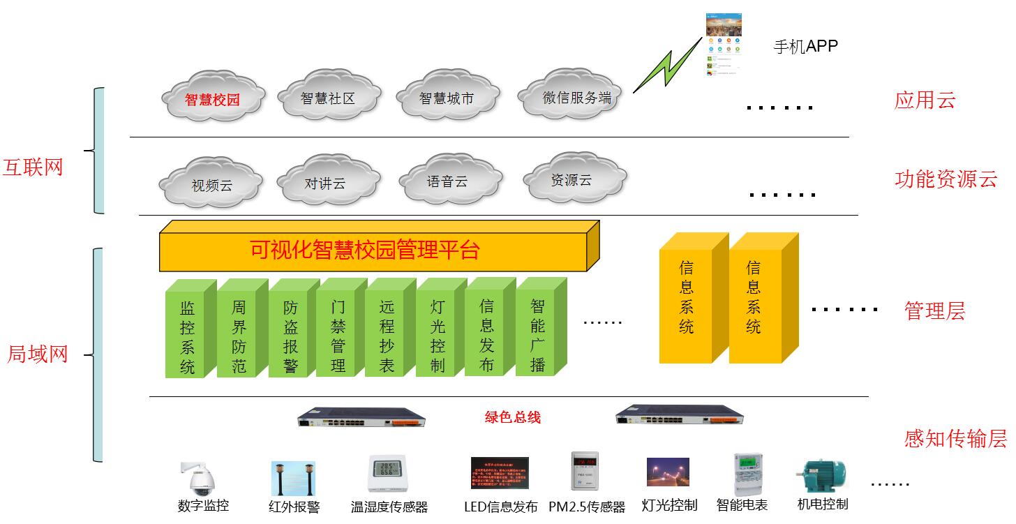 智慧校園解決方案架構(gòu)